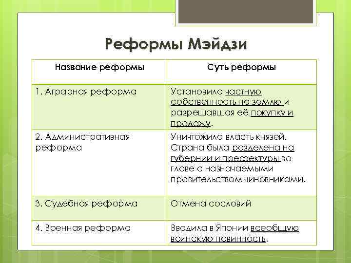 Реформы Мэйдзи Название реформы Суть реформы 1. Аграрная реформа Установила частную собственность на землю