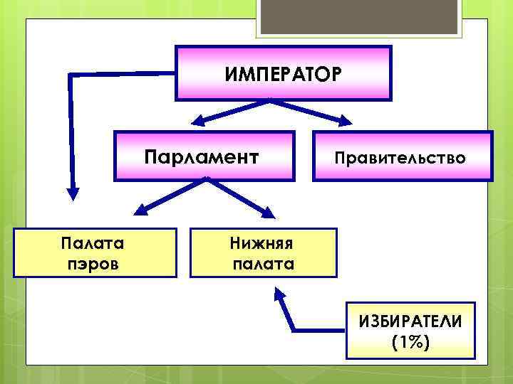 ИМПЕРАТОР Парламент Палата пэров Правительство Нижняя палата ИЗБИРАТЕЛИ (1%) 