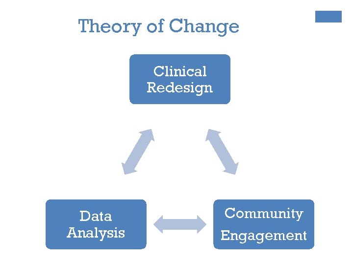 Theory of Change Clinical Redesign Data Analysis Community Engagement 