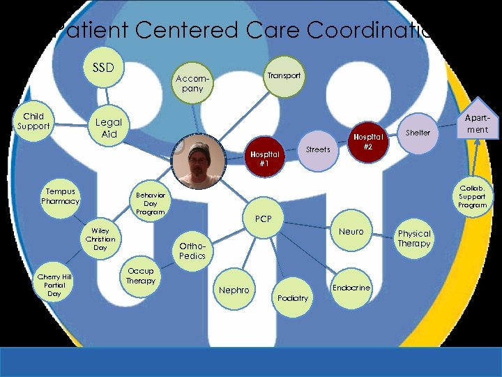 Patient Centered Care Coordination SSD Child Support Transport Accompany Legal Aid Hospital #1 Tempus