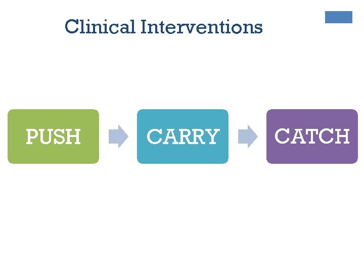 Clinical Interventions The Push PUSH CARRY The Carry The Catch CATCH 