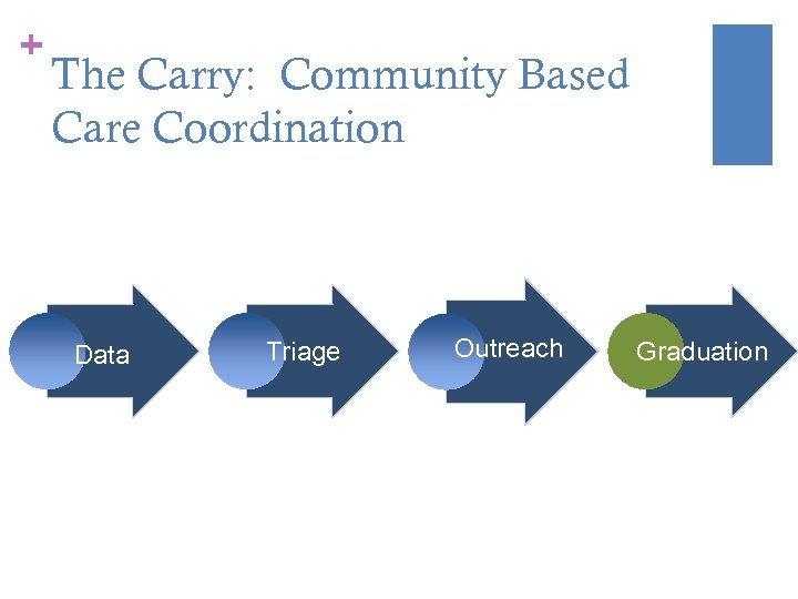 + The Carry: Community Based Care Coordination Data Triage Outreach Graduation Discharge • Deceased