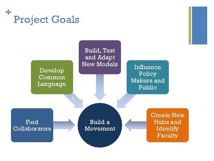 + Project Goals Develop Common Language Find Collaborators Build, Test and Adapt New Models