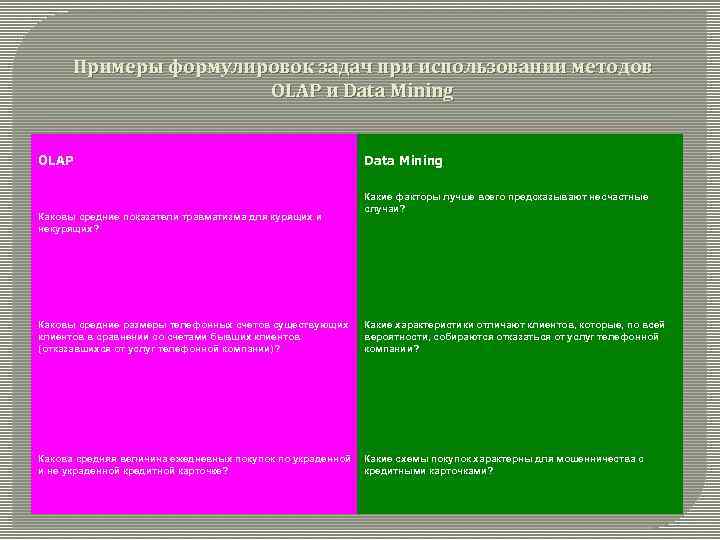 Примеры формулировок задач при использовании методов OLAP и Data Mining OLAP Каковы средние показатели