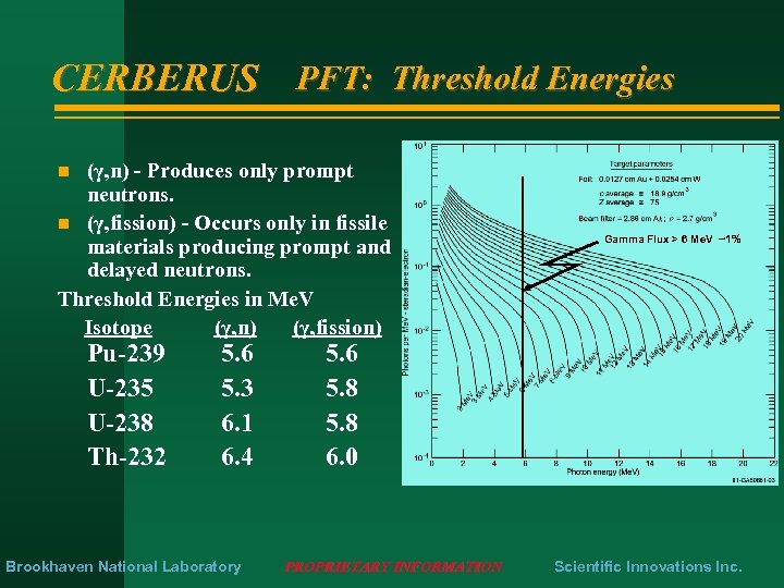 CERBERUS PFT: Threshold Energies (γ, n) - Produces only prompt neutrons. n (γ, fission)