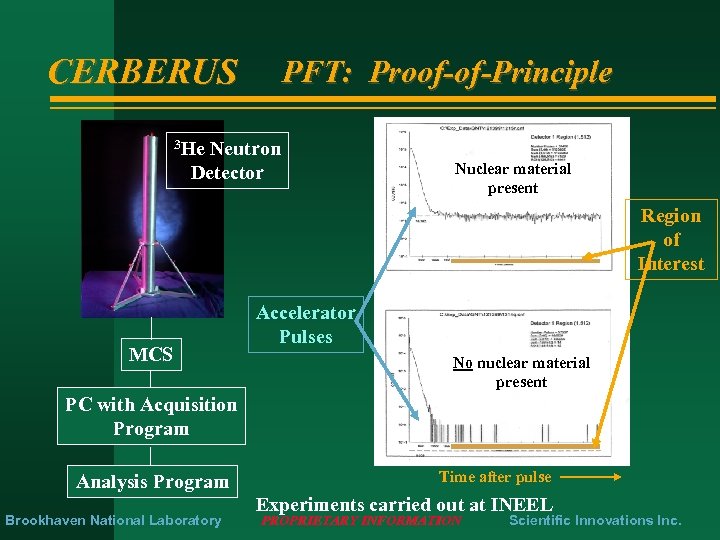 CERBERUS PFT: Proof-of-Principle 3 He Neutron Detector Nuclear material present Region of Interest MCS