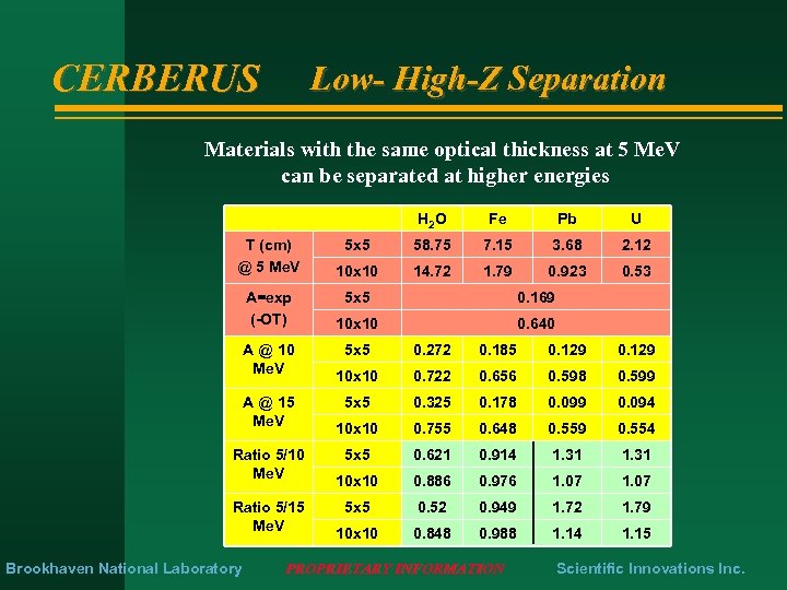 CERBERUS Low- High-Z Separation Materials with the same optical thickness at 5 Me. V