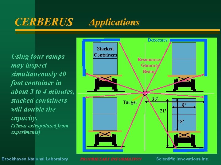 CERBERUS Applications Detectors Using four ramps may inspect simultaneously 40 foot container in about