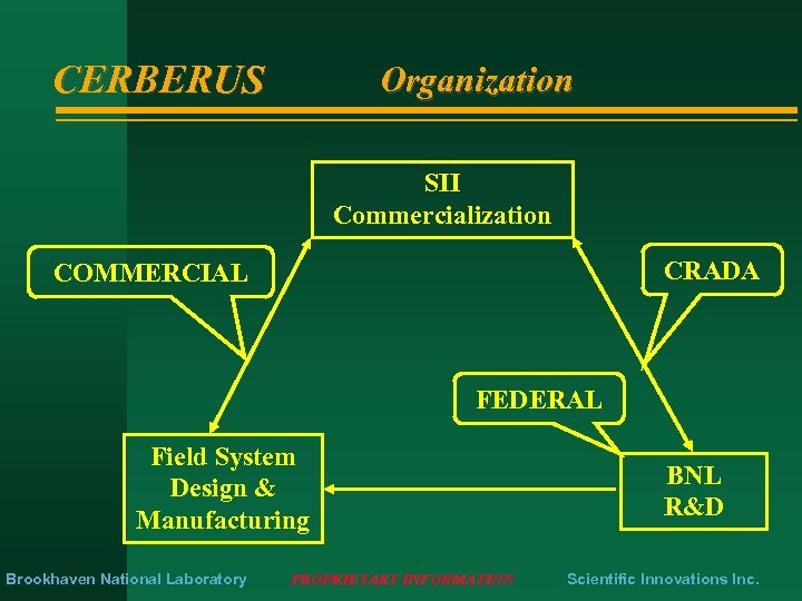 CERBERUS Organization SII Commercialization CRADA COMMERCIAL FEDERAL Field System Design & Manufacturing Brookhaven National