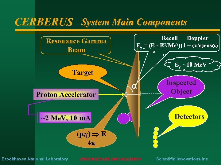 CERBERUS System Main Components Resonance Gamma Beam Recoil Doppler E = (E - E