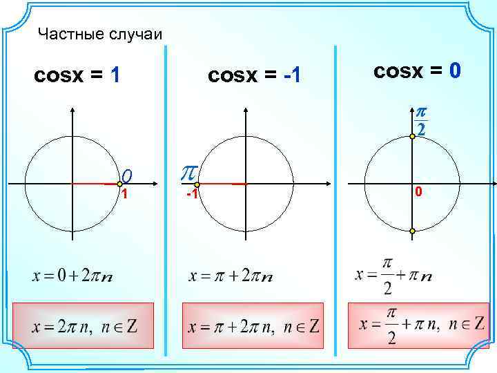 Частные случаи cosx = 1 cosx = -1 cosx = 0 p 2 0