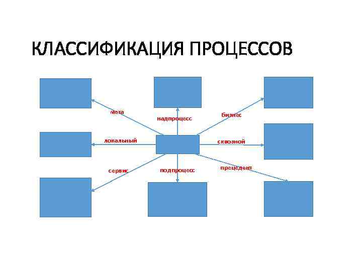 КЛАССИФИКАЦИЯ ПРОЦЕССОВ мета надпроцесс локальный сервис бизнес сквозной подпроцесс прецедент 