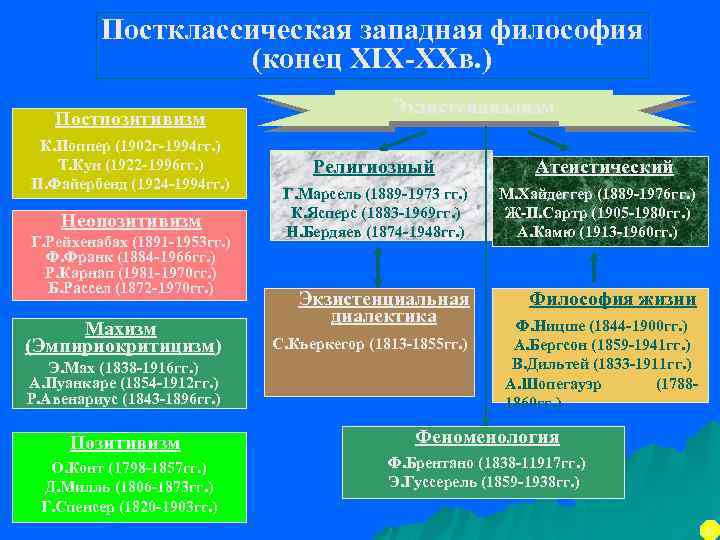 Постклассическая картина мира в философии