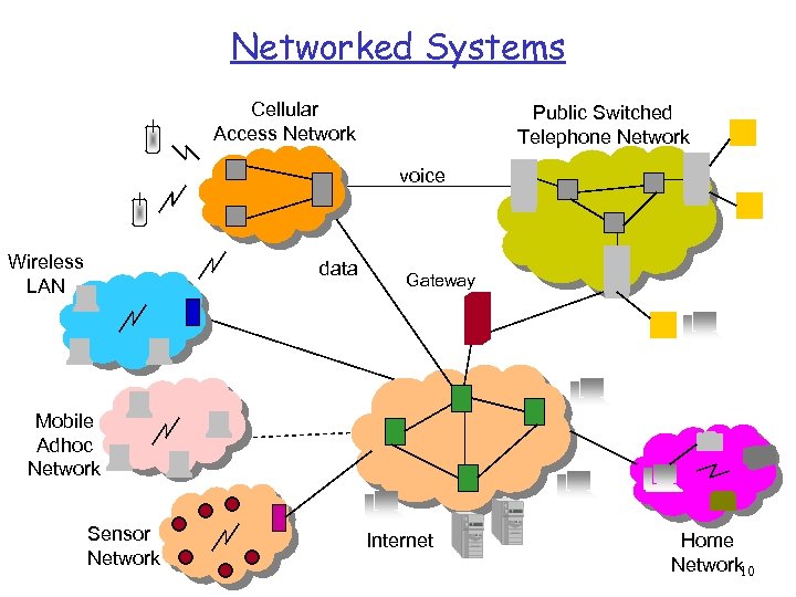 Networked Systems Cellular Access Network Public Switched Telephone Network voice Wireless LAN data Gateway