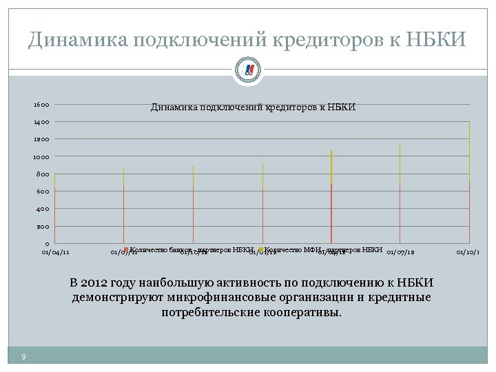 Динамика подключений кредиторов к НБКИ 1600 Динамика подключений кредиторов к НБКИ 1400 1200 1000