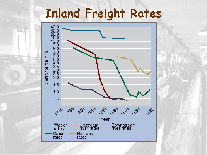 Inland Freight Rates 