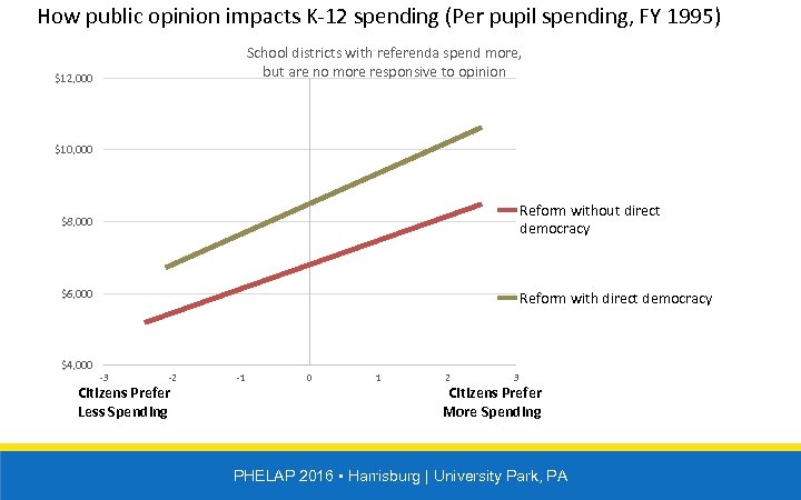 How public opinion impacts K-12 spending (Per pupil spending, FY 1995) School districts with