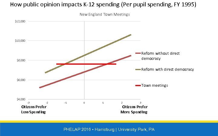 How public opinion impacts K-12 spending (Per pupil spending, FY 1995) New England Town