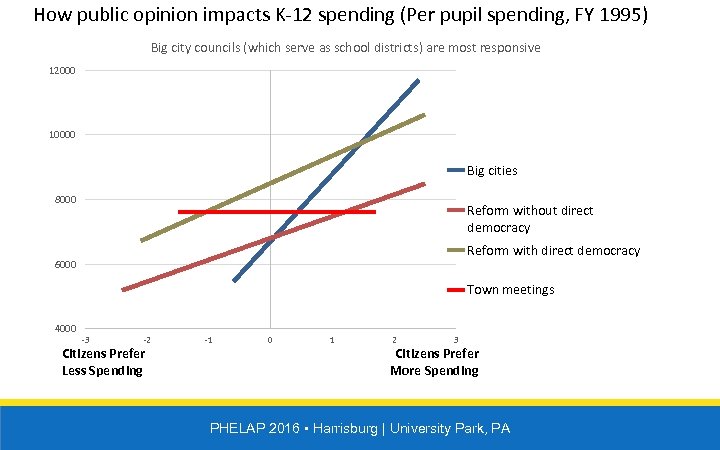 How public opinion impacts K-12 spending (Per pupil spending, FY 1995) Big city councils