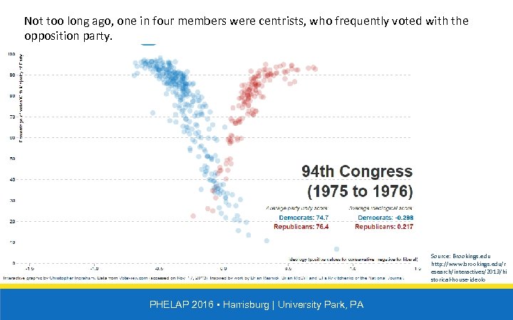 Not too long ago, one in four members were centrists, who frequently voted with