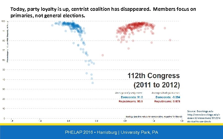 Today, party loyalty is up, centrist coalition has disappeared. Members focus on primaries, not