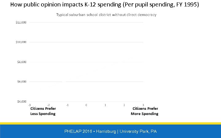 How public opinion impacts K-12 spending (Per pupil spending, FY 1995) PHELAP 2016 •