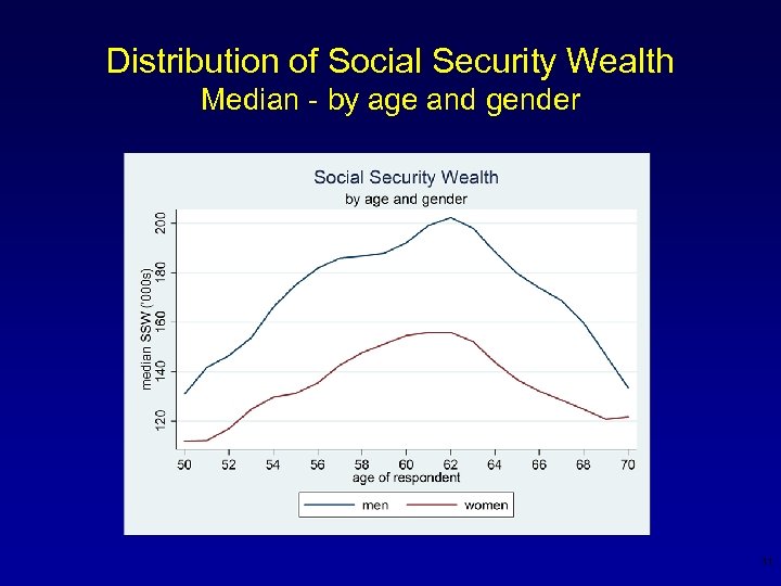 Distribution of Social Security Wealth Median - by age and gender 11 