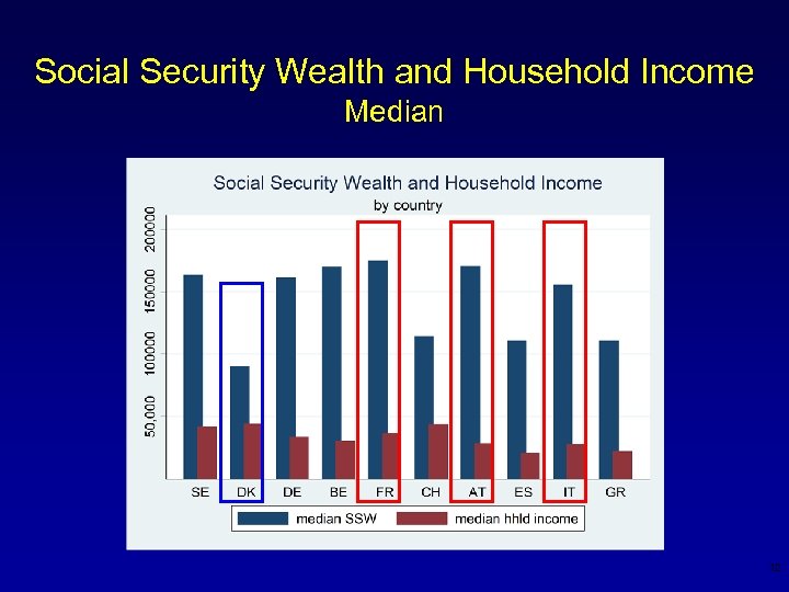 Social Security Wealth and Household Income Median 12 