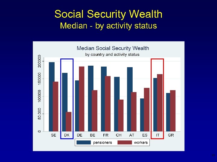 Social Security Wealth Median - by activity status 13 