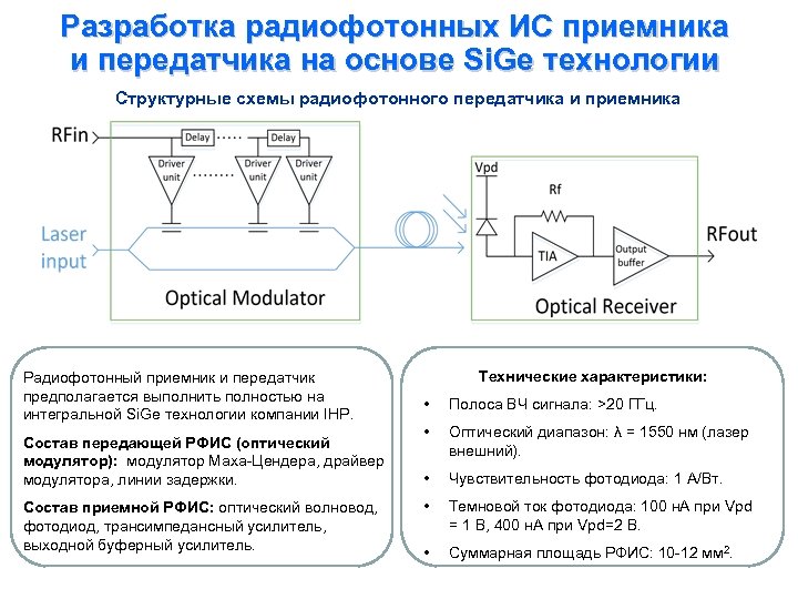 Разработка радиофотонных ИС приемника и передатчика на основе Si. Ge технологии Структурные схемы радиофотонного
