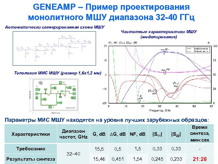 GENEAMP – Пример проектирования монолитного МШУ диапазона 32 -40 ГГц Автоматически сгенерированная схема МШУ