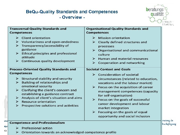 Be. Qu-Quality Standards and Competences - Overview - www. forum-beratung. de Karen Schober, Quality