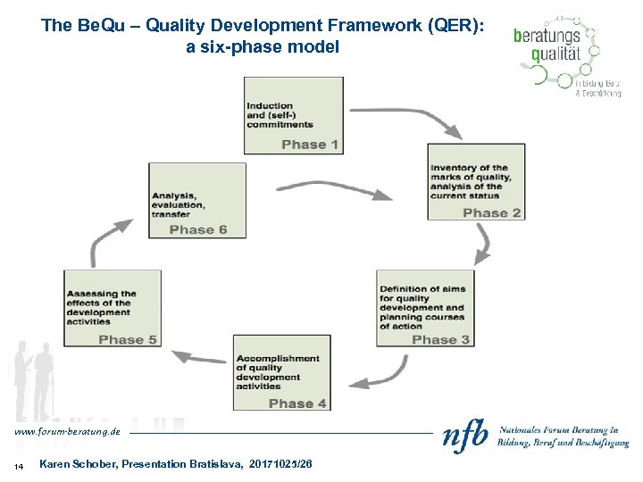 The Be. Qu – Quality Development Framework (QER): a six-phase model www. forum-beratung. de