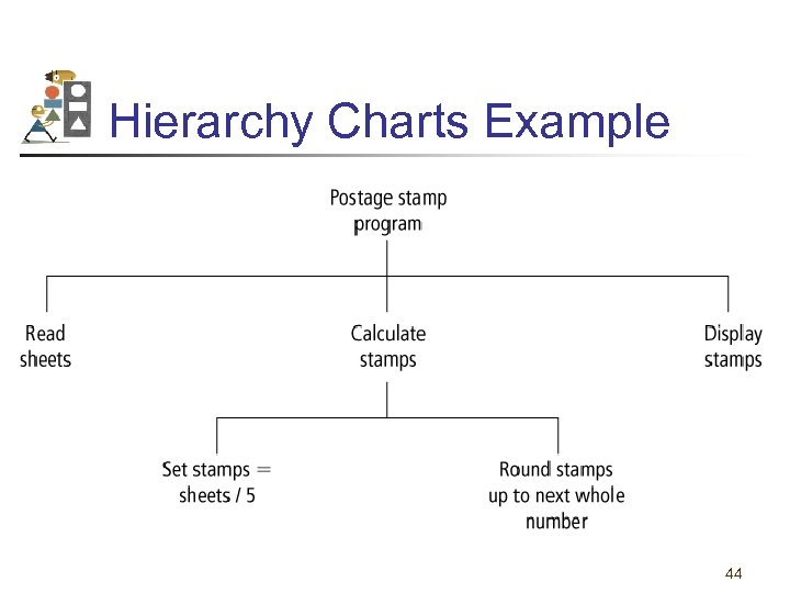 Hierarchy Charts Example 44 