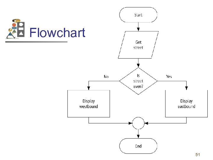 Flowchart 51 
