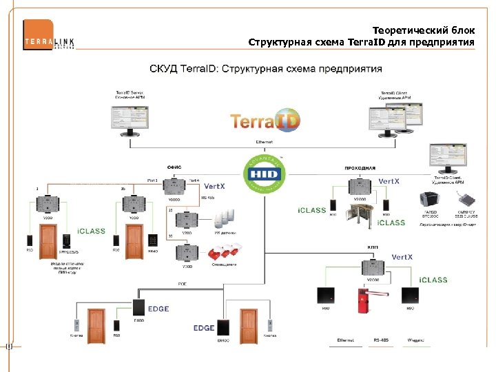 Теоретический блок Структурная схема Terra. ID для предприятия 