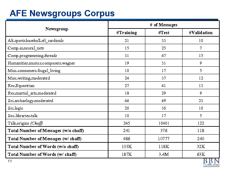 AFE Newsgroups Corpus Newsgroup # of Messages #Training #Test #Validation Alt. sports. baseball. stl_cardinals