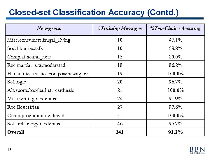 Closed-set Classification Accuracy (Contd. ) Newsgroup #Training Messages %Top-Choice Accuracy Misc. consumers. frugal_living 10