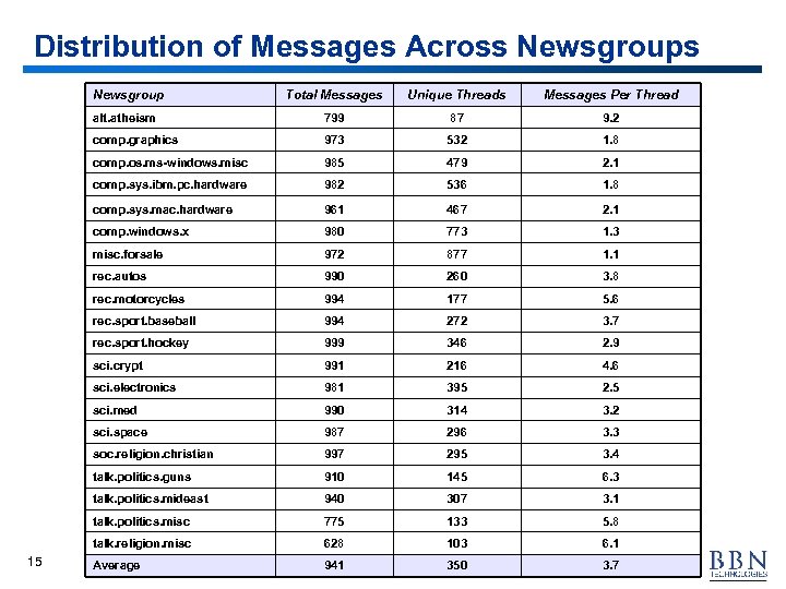 Distribution of Messages Across Newsgroup Unique Threads Messages Per Thread alt. atheism 799 87