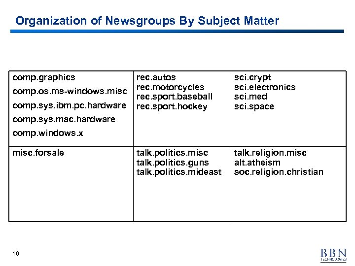 Organization of Newsgroups By Subject Matter comp. graphics comp. os. ms-windows. misc comp. sys.