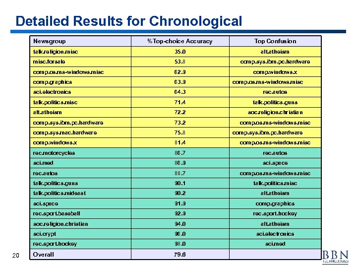 Detailed Results for Chronological Newsgroup Top Confusion talk. religion. misc 35. 0 alt. atheism