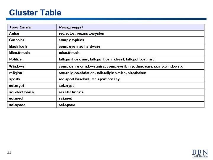Cluster Table Topic Cluster Newsgroup(s) Autos rec. autos, rec. motorcycles Graphics comp. graphics Macintosh