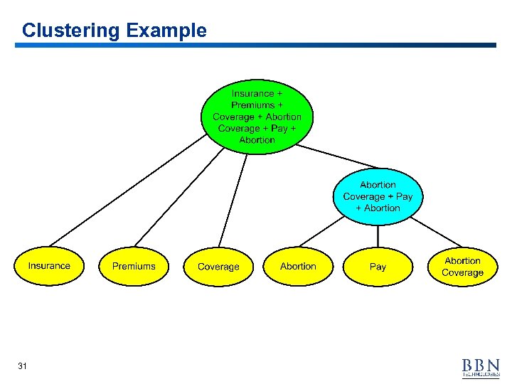 Clustering Example 31 