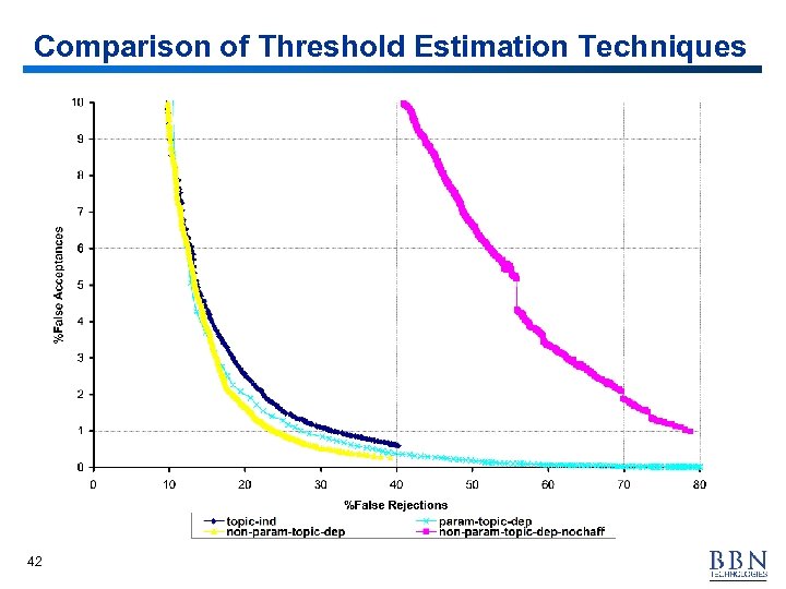 Comparison of Threshold Estimation Techniques 42 