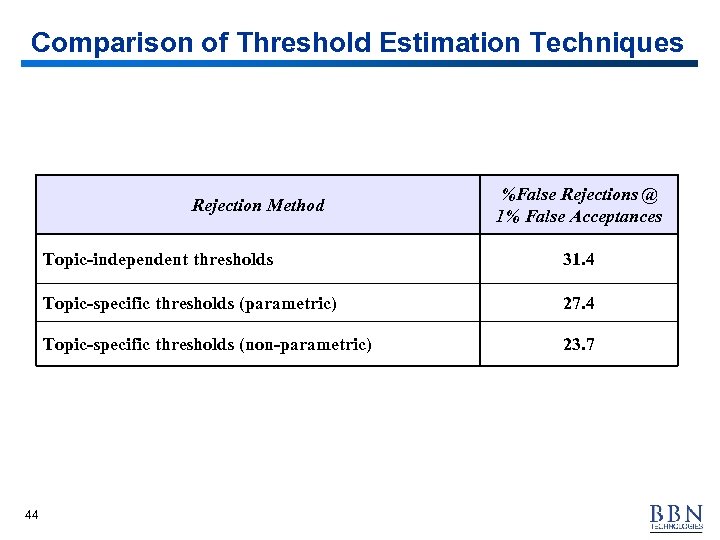 Comparison of Threshold Estimation Techniques Rejection Method %False Rejections @ 1% False Acceptances Topic-independent
