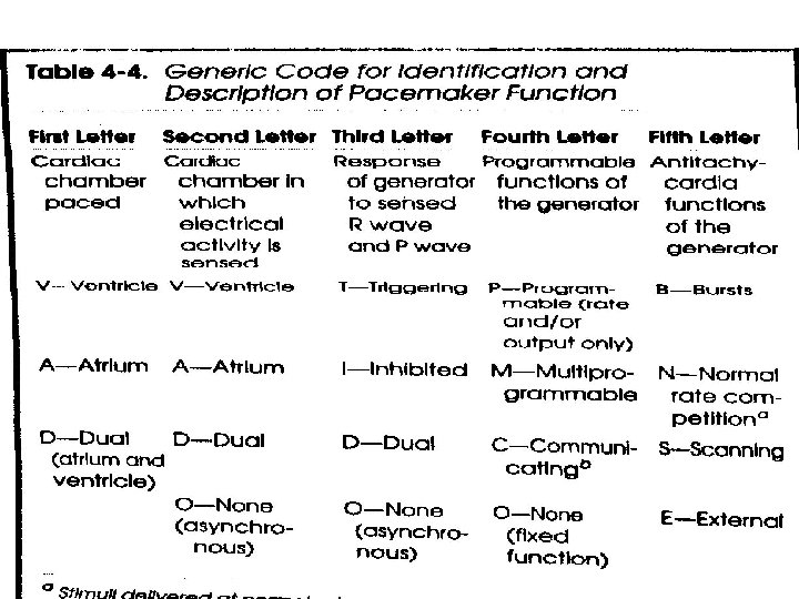 Table of Pacer Codes 45 