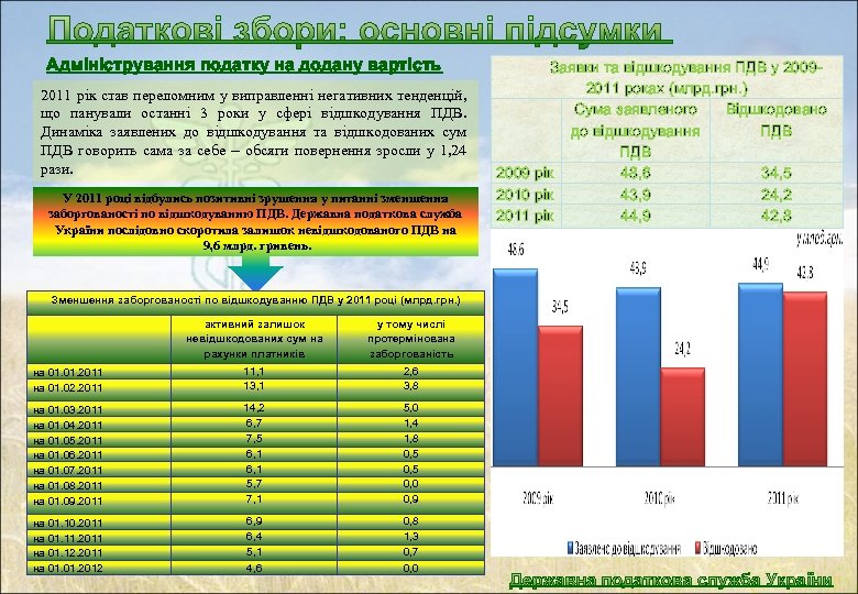 Адміністрування податку на додану вартість 2011 рік став переломним у виправленні негативних тенденцій, що
