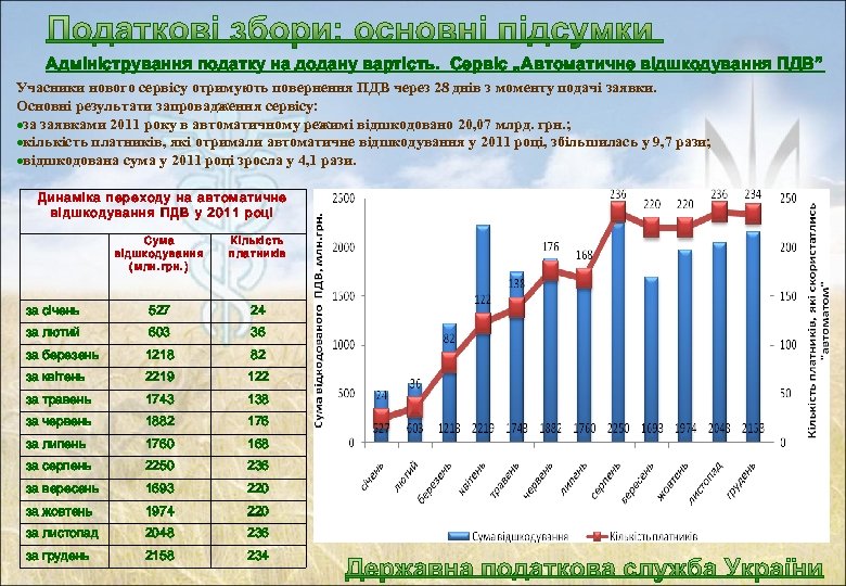 Адміністрування податку на додану вартість. Сервіс „Автоматичне відшкодування ПДВ” Учасники нового сервісу отримують повернення