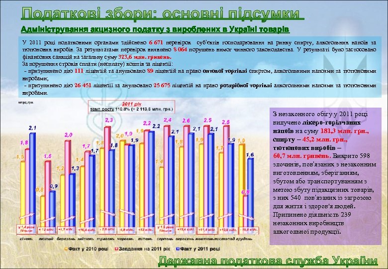 Адміністрування акцизного податку з вироблених в Україні товарів У 2011 році податковими органами здійснено