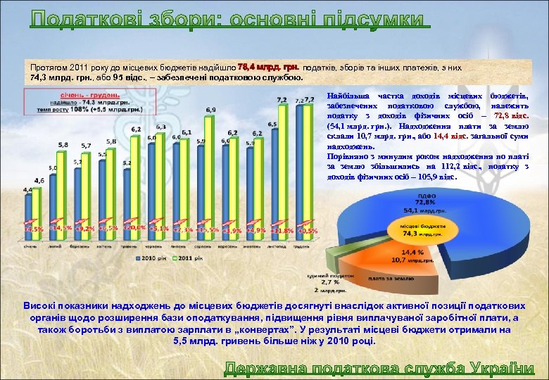 Протягом 2011 року до місцевих бюджетів надійшло 78, 4 млрд. грн. податків, зборів та